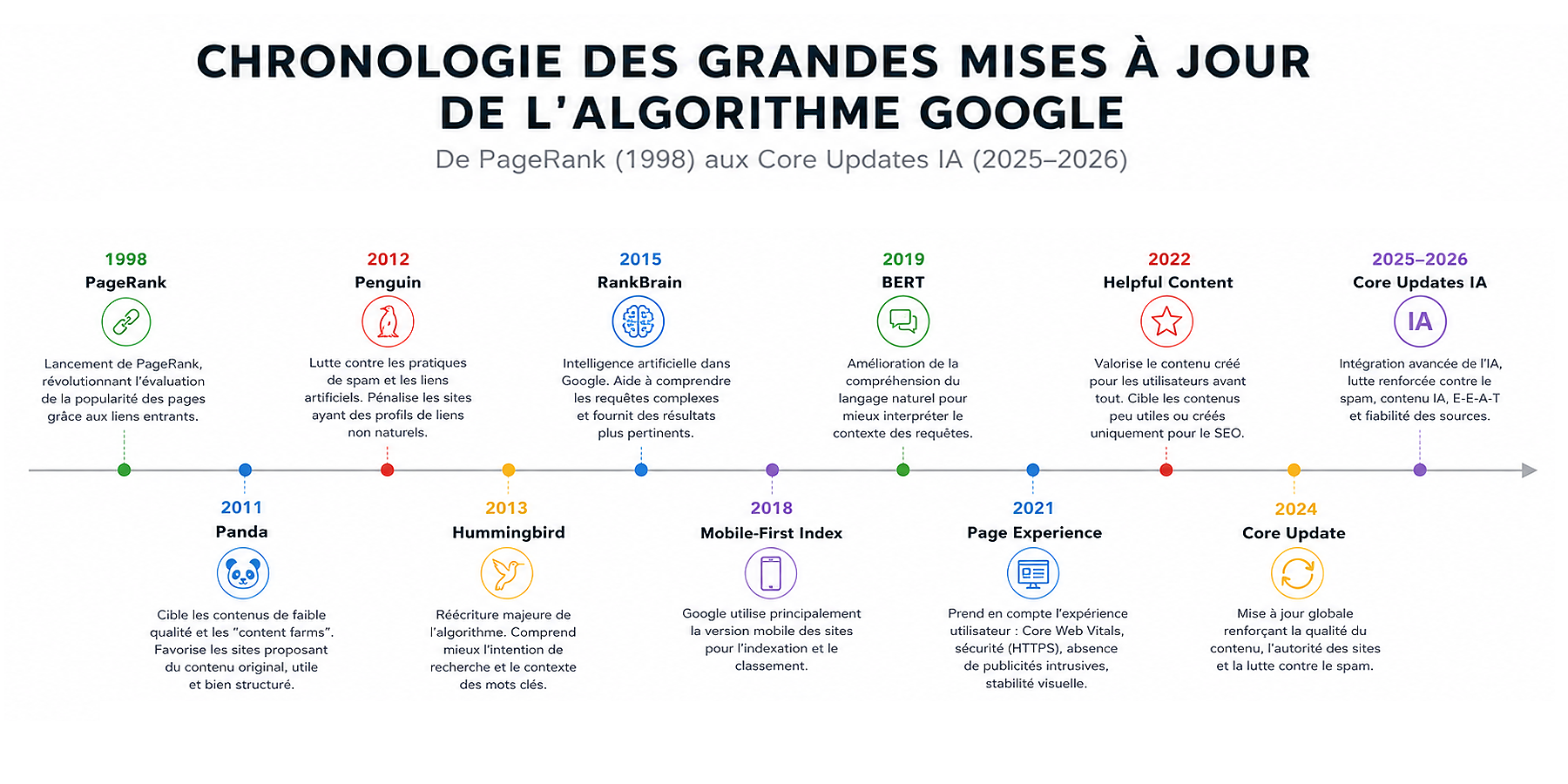 Chronologie des grandes mises à jour de l'algorithme Google, de PageRank (1998) aux Core Updates IA (2025-2026)